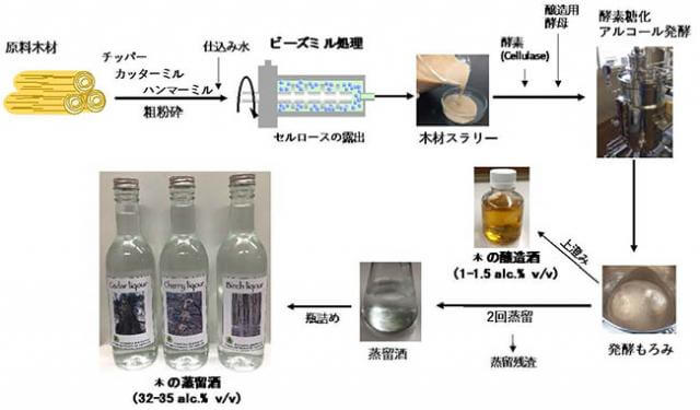 日本木酒製作流程