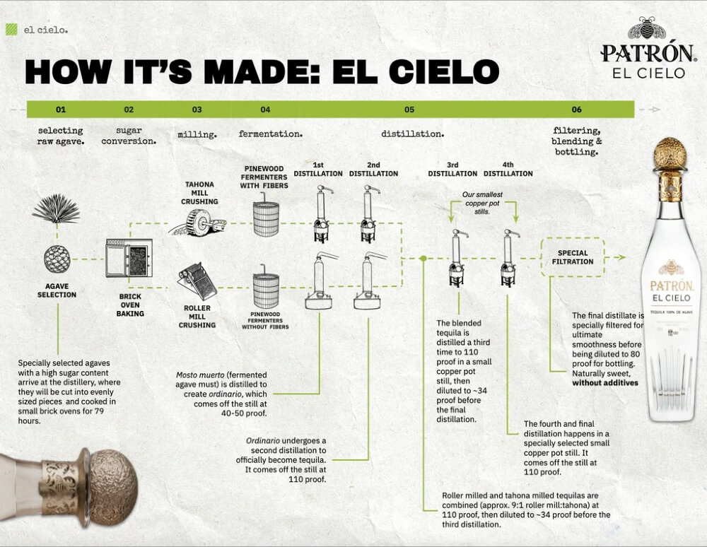 PATRON-EL-CIELO龍舌蘭製作流程