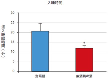 啤酒縮短入睡時間。（Franco et al. 2012, PLoS One, 7）