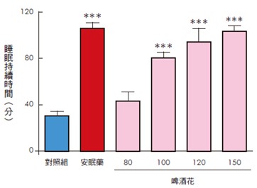 啤酒花使睡眠時間增長。（Min et al. 2021, Molecules, 26）