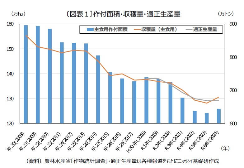 日本農林水產省 稻米生產資料