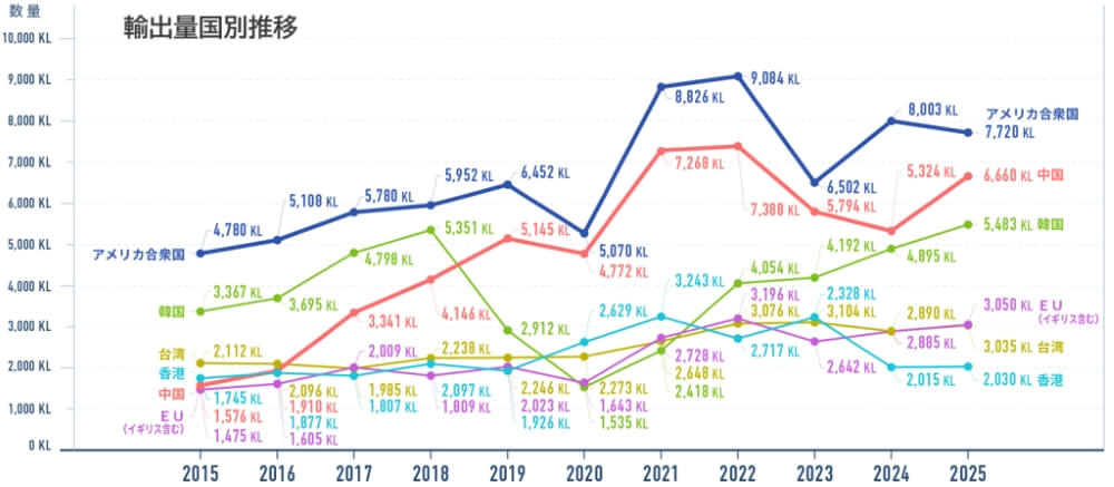 日本酒2025出口數據-主要國家逐年出口量變化