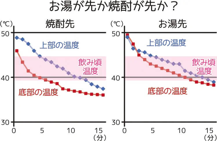 燒酎湯割溫度差異