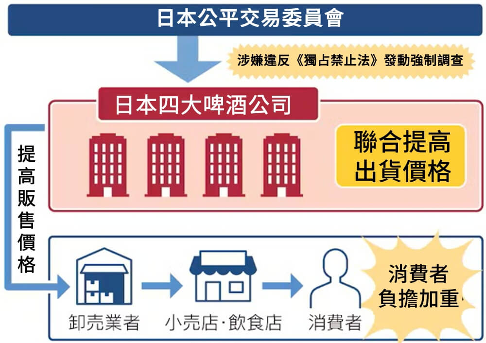日本四大啤酒公司聯合漲價-示意圖
