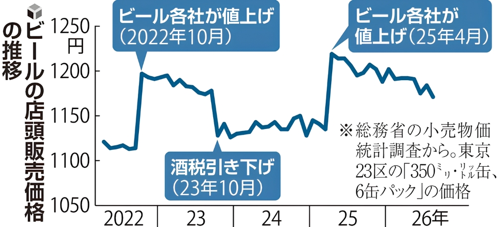 日本四大啤酒公司聯合漲價